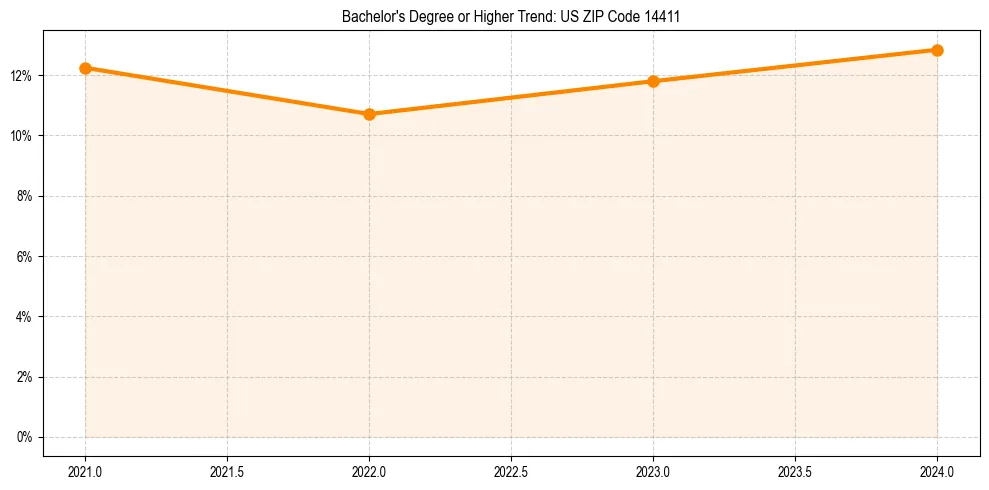 Trend chart showing bachelor degree growth in 