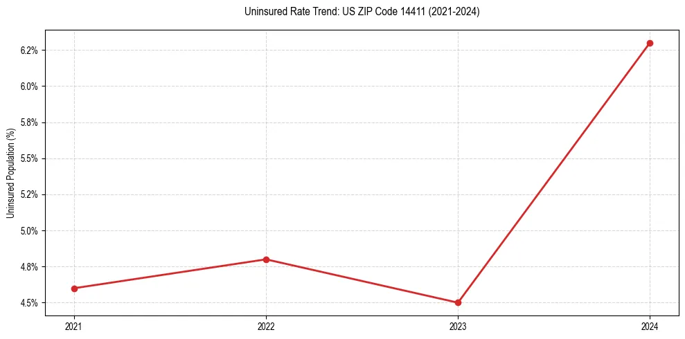 Uninsured trend chart for US ZIP Code 14411