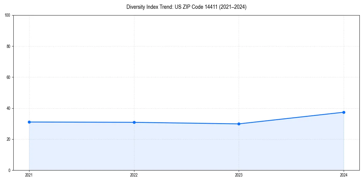 Line chart showing diversity index trends for 