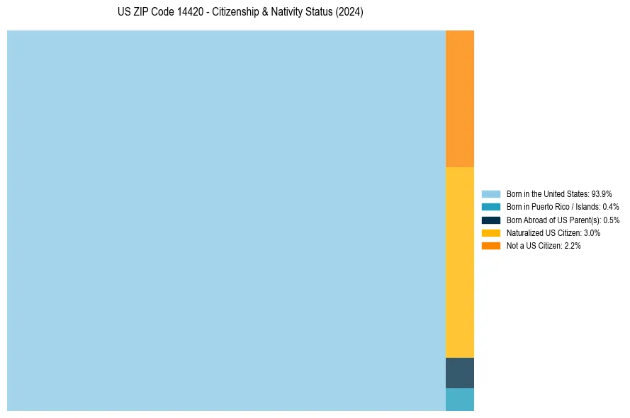 Nativity Treemap for 