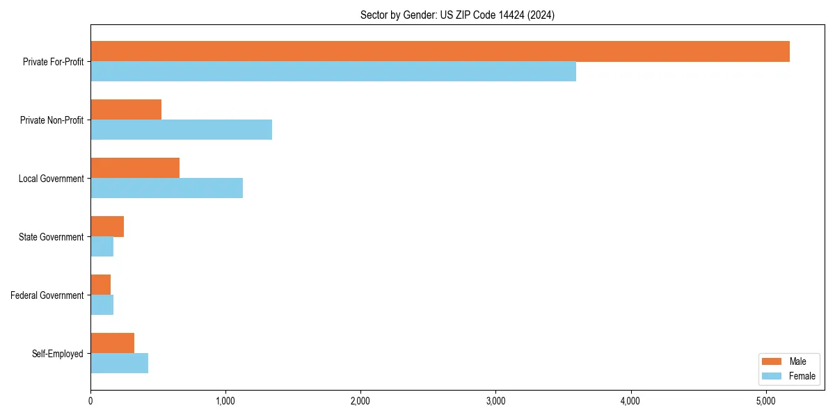 Employment sector breakdown by gender in 