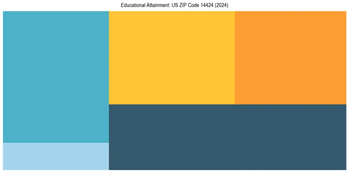 Education Treemap for  in 2024