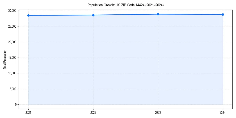Population trends in 