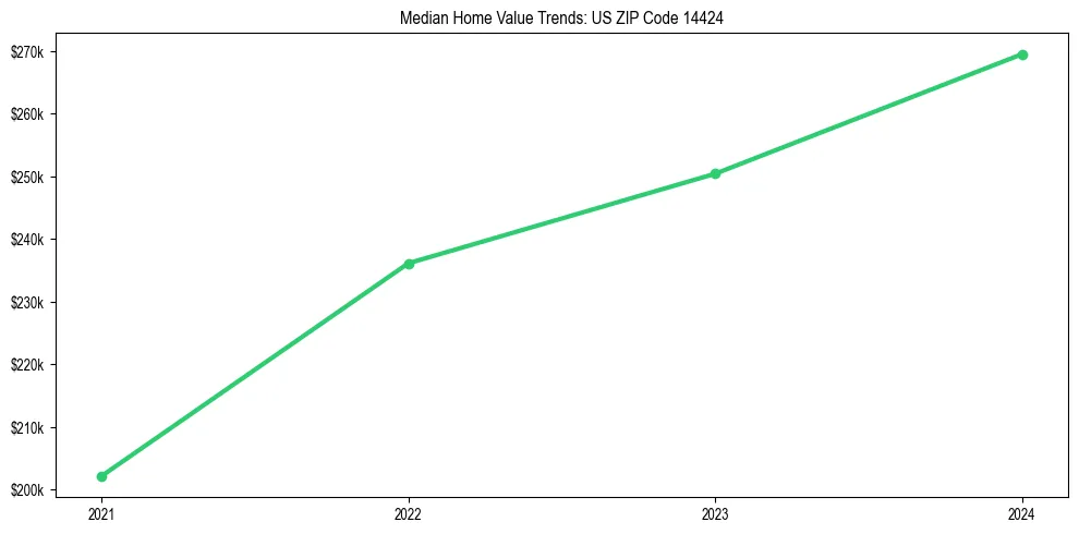 Median property value trends in 