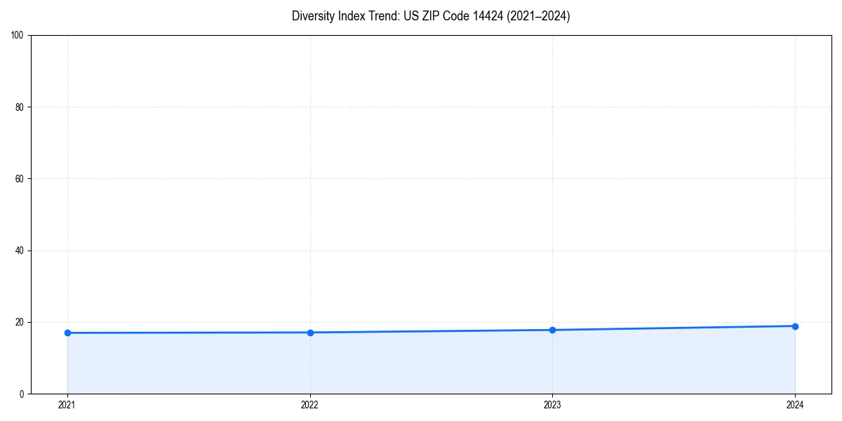 Line chart showing diversity index trends for 