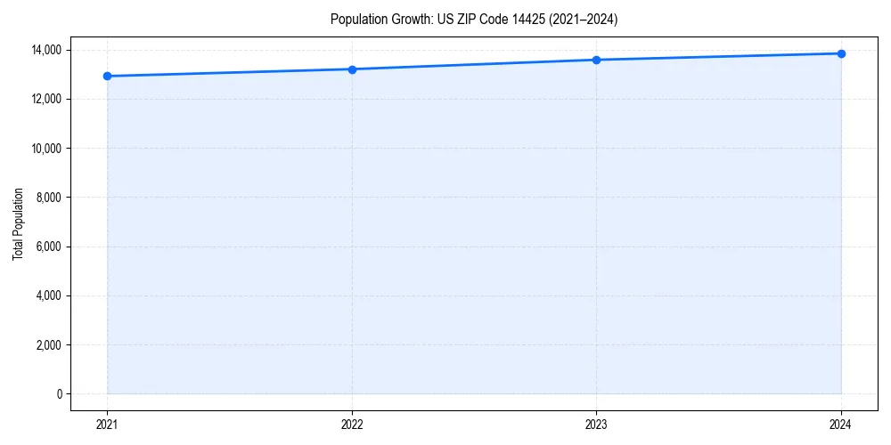 Population trends in 