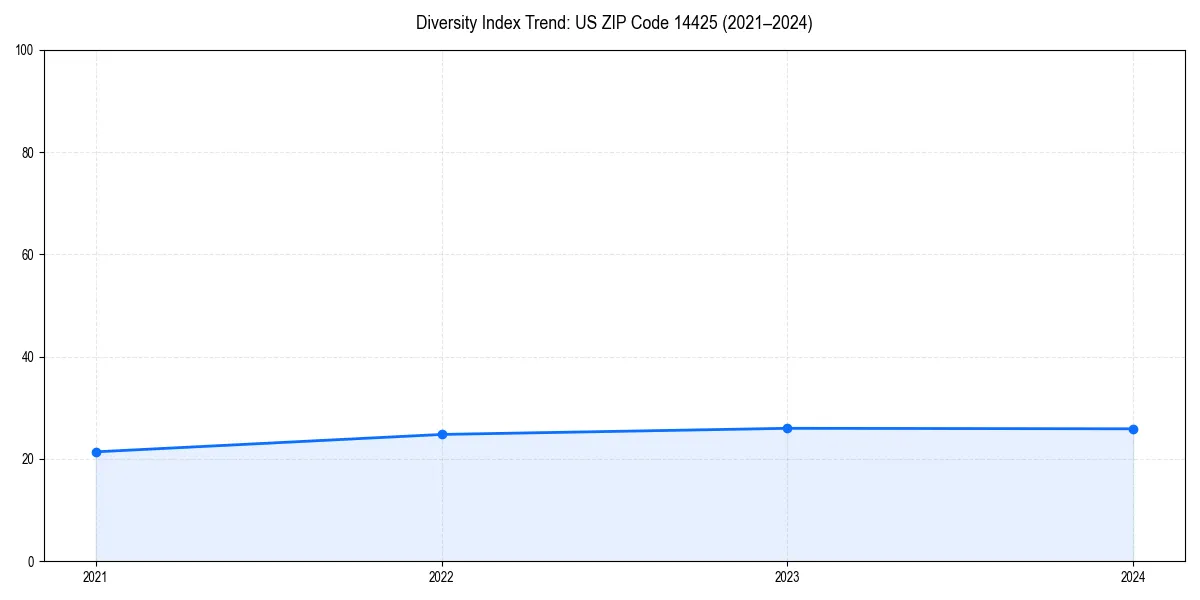 Line chart showing diversity index trends for 