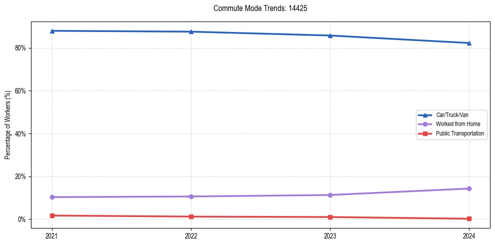 Transportation trends in US ZIP Code 14425