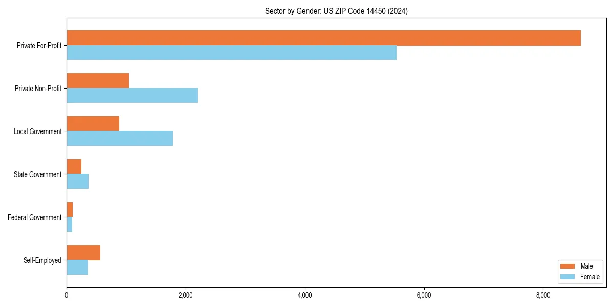 Employment sector breakdown by gender in 