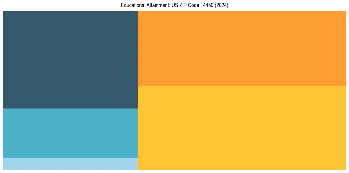 Education Treemap for  in 2024