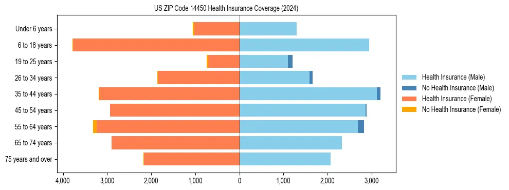 Health insurance pyramid for US ZIP Code 14450