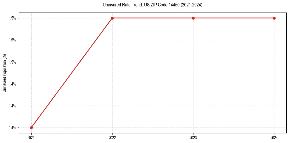Uninsured trend chart for US ZIP Code 14450