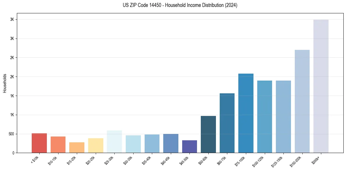 Income Distribution for 