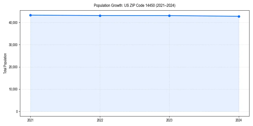 Population trends in 