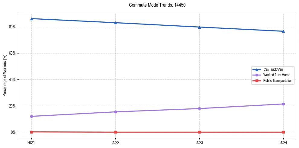 Transportation trends in US ZIP Code 14450