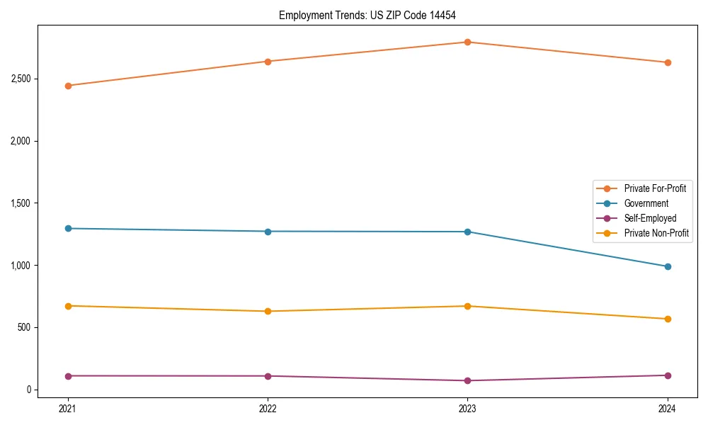Long-term employment trends in 