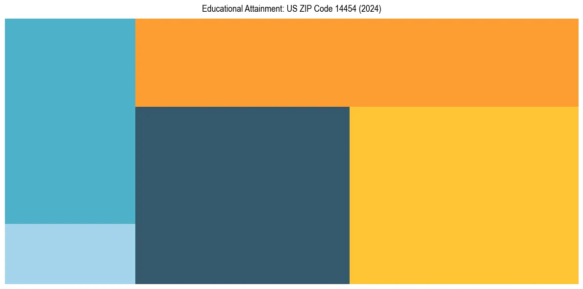 Education Treemap for  in 2024