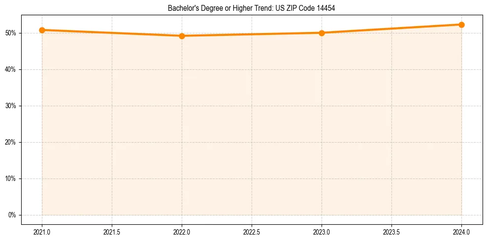 Trend chart showing bachelor degree growth in 