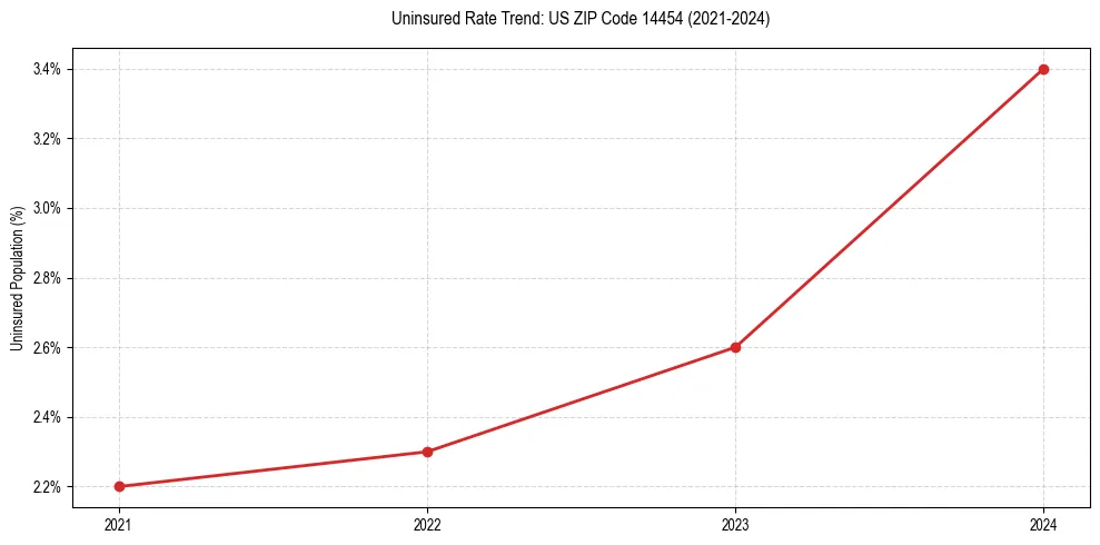 Uninsured trend chart for US ZIP Code 14454