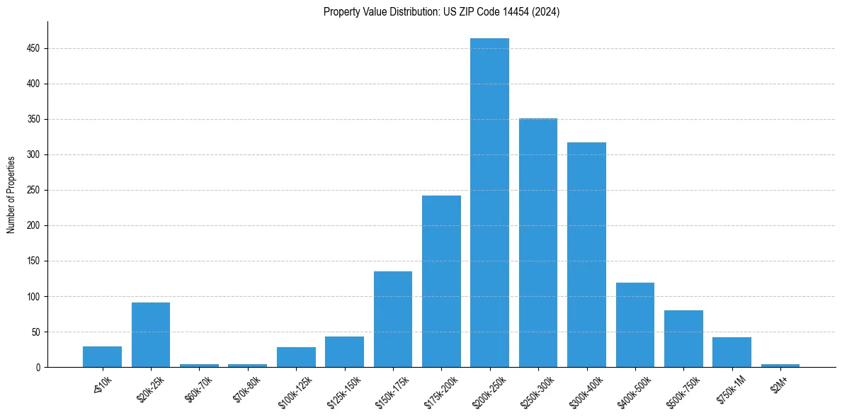 Value Distribution for 