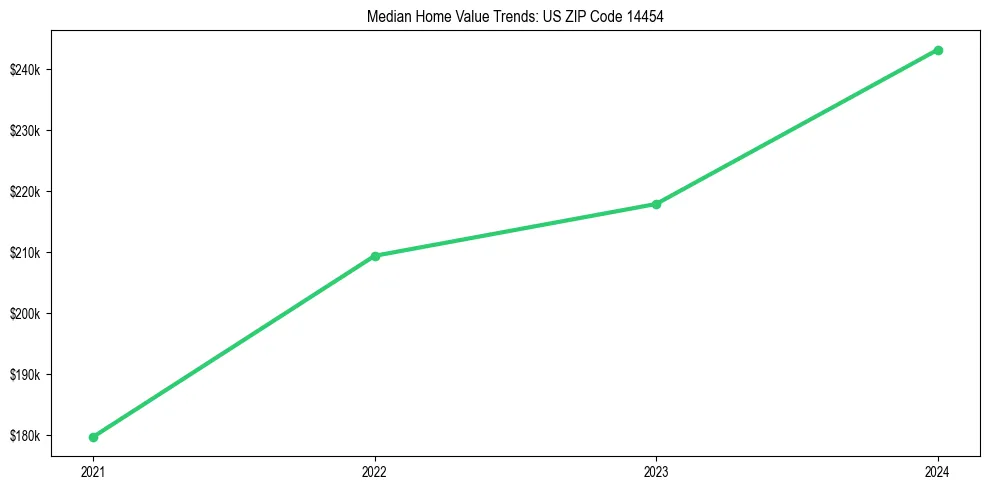 Median property value trends in 