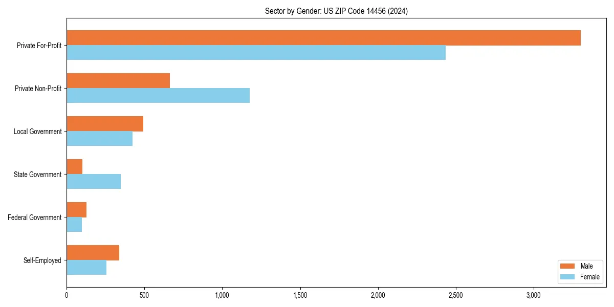Employment sector breakdown by gender in 