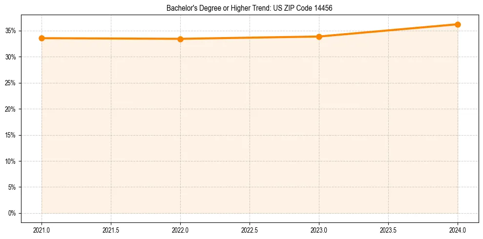 Trend chart showing bachelor degree growth in 