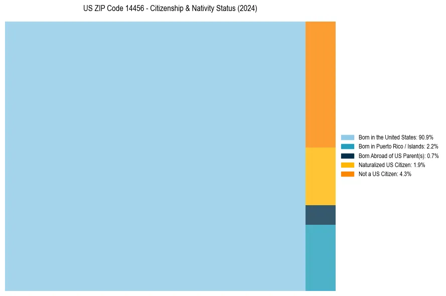 Nativity Treemap for 
