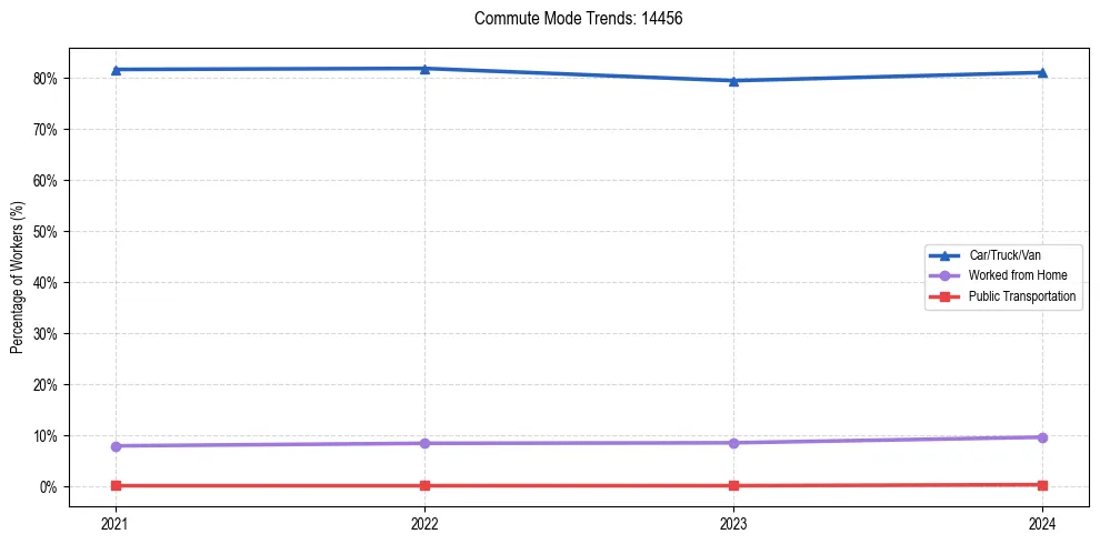Transportation trends in US ZIP Code 14456