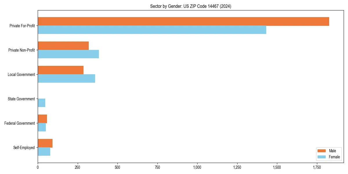 Employment sector breakdown by gender in 