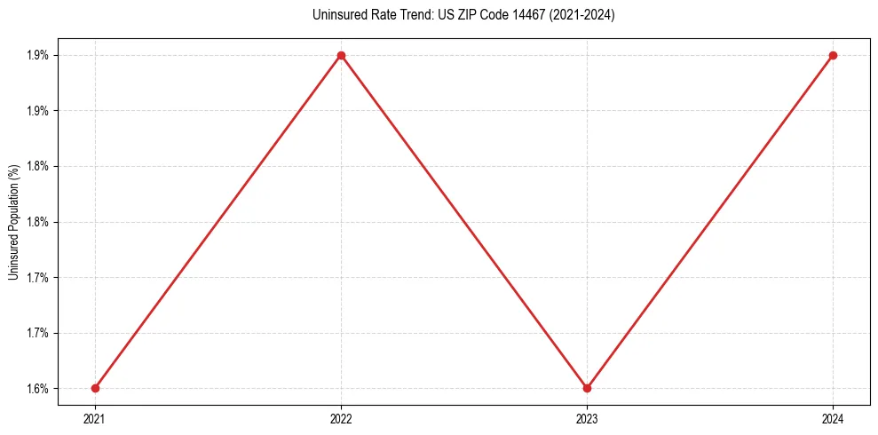 Uninsured trend chart for US ZIP Code 14467