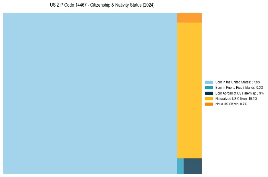 Nativity Treemap for 