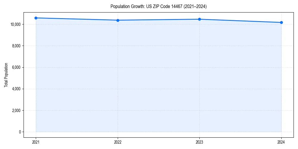 Population trends in 
