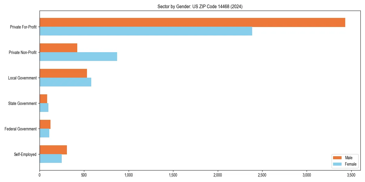 Employment sector breakdown by gender in 