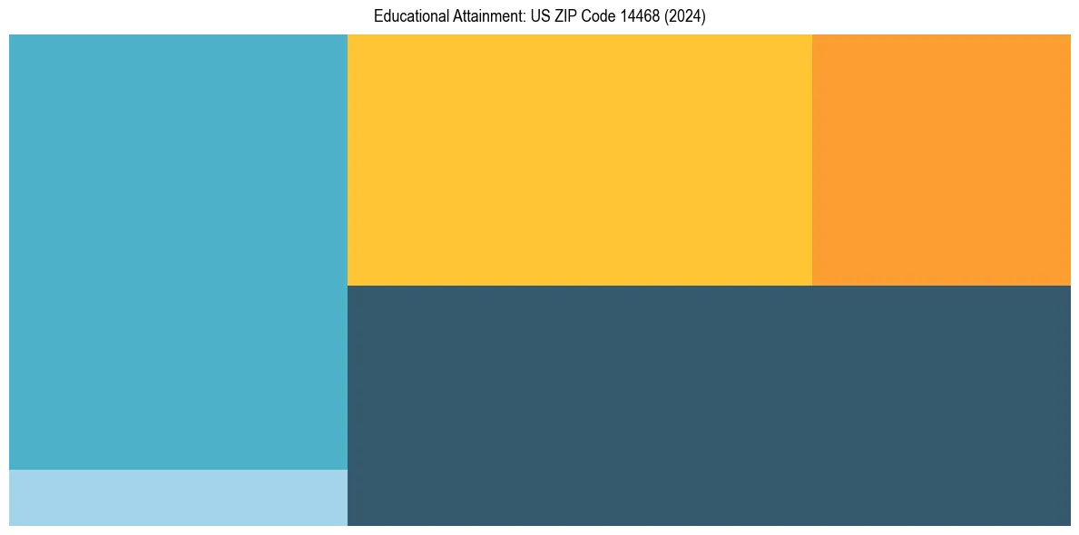 Education Treemap for  in 2024