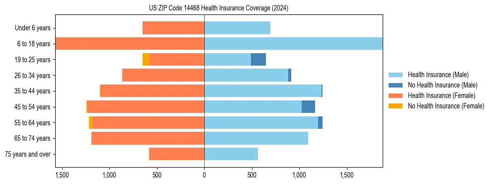 Health insurance pyramid for US ZIP Code 14468