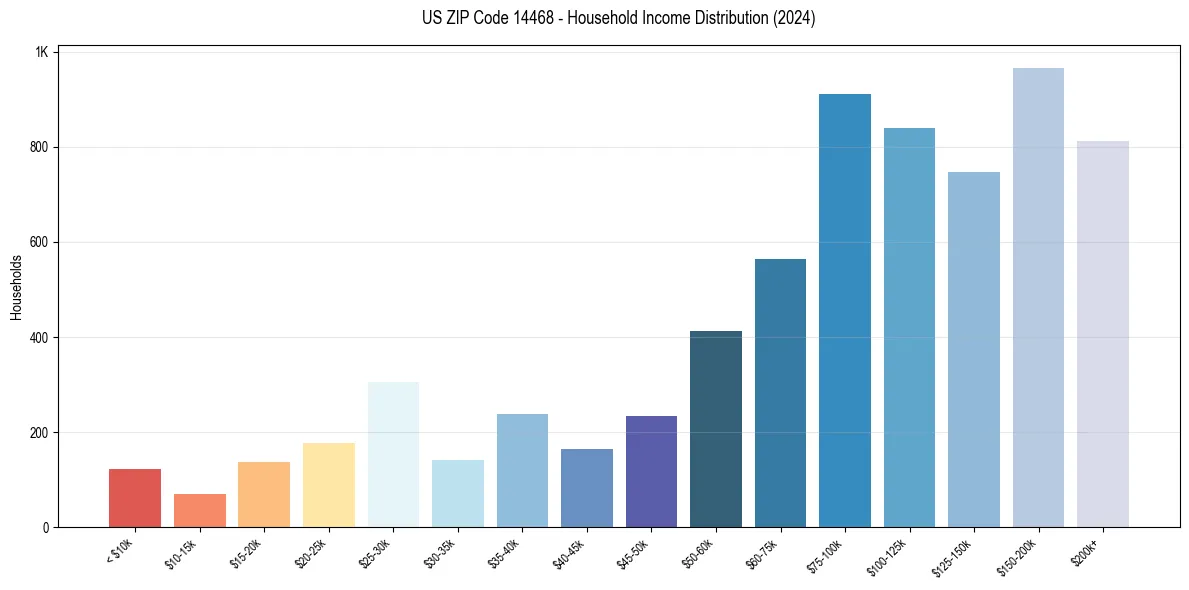 Income Distribution for 