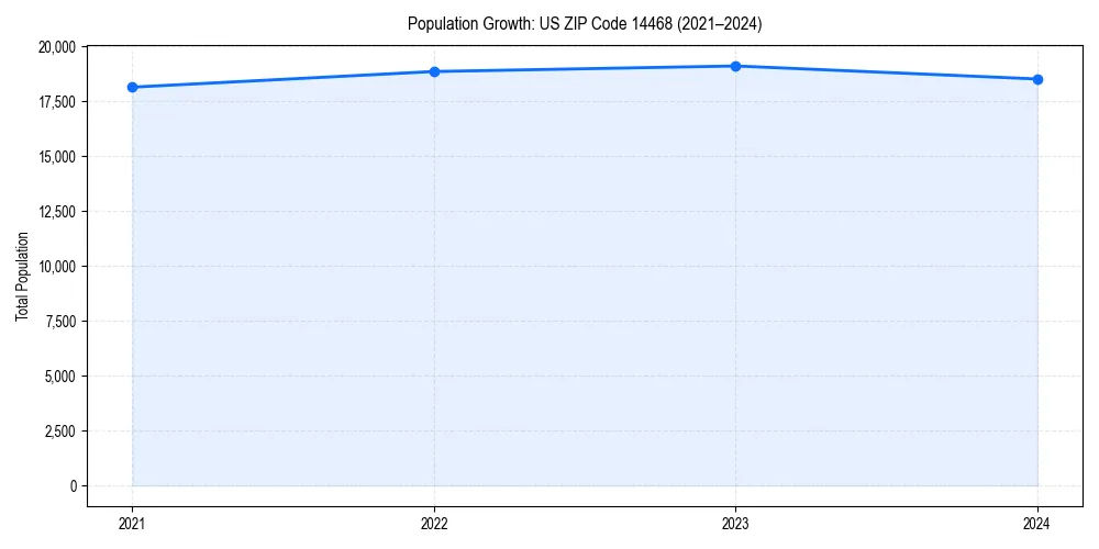 Population trends in 