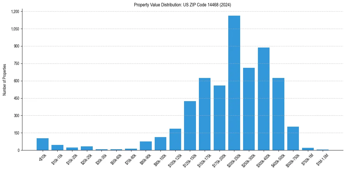 Value Distribution for 