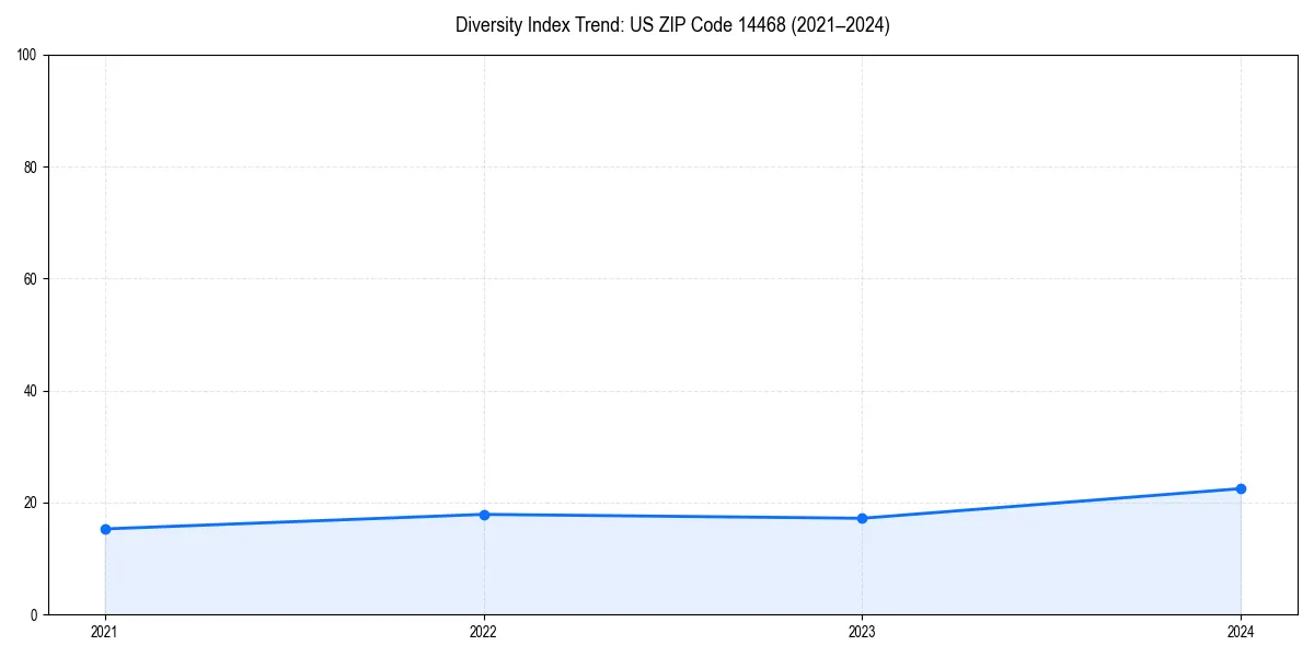 Line chart showing diversity index trends for 