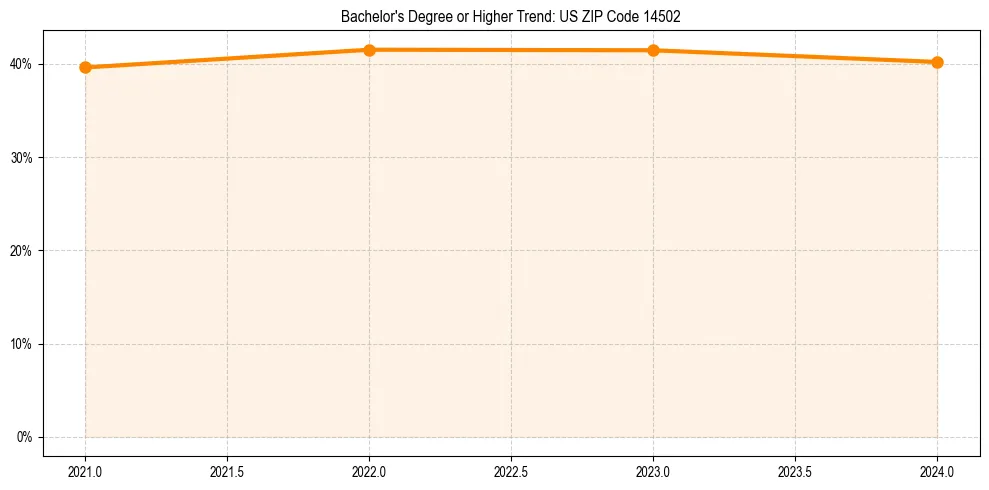 Trend chart showing bachelor degree growth in 