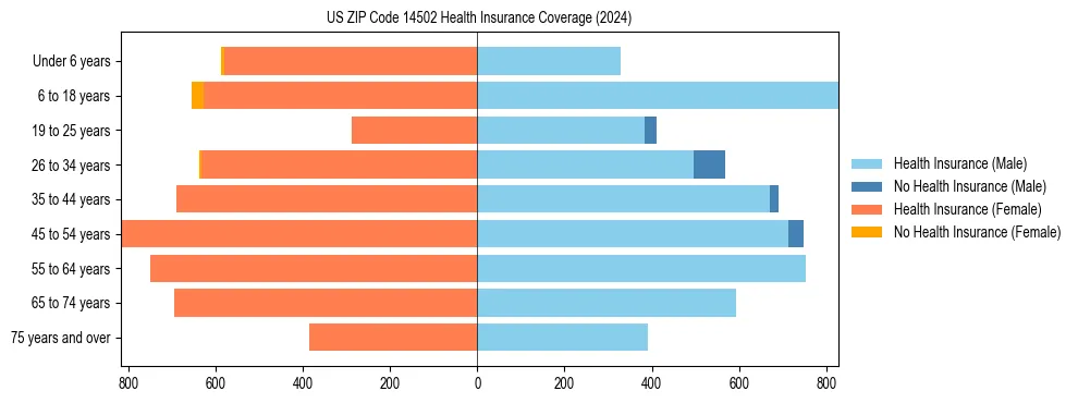 Health insurance pyramid for US ZIP Code 14502
