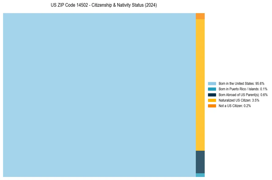 Nativity Treemap for 