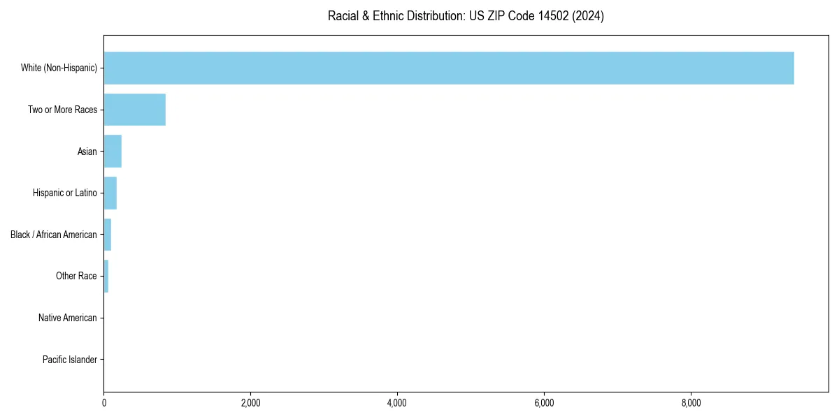 Bar chart showing racial distribution in  for 2024
