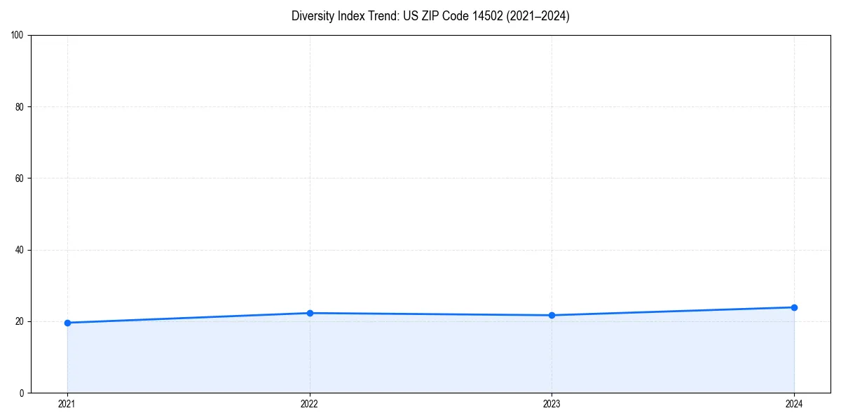 Line chart showing diversity index trends for 