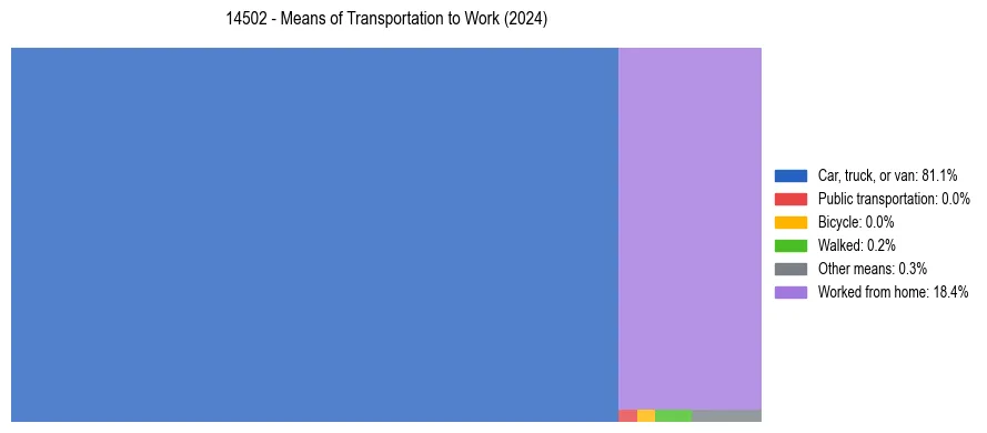 Commute modes in US ZIP Code 14502