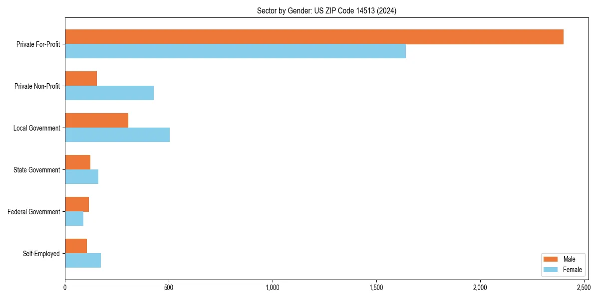 Employment sector breakdown by gender in 