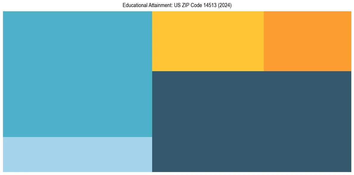 Education Treemap for  in 2024