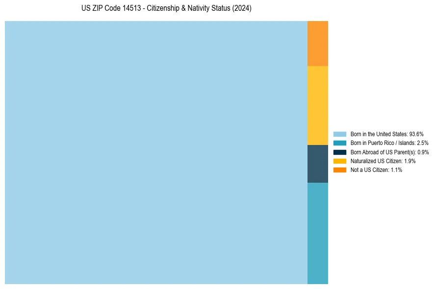 Nativity Treemap for 