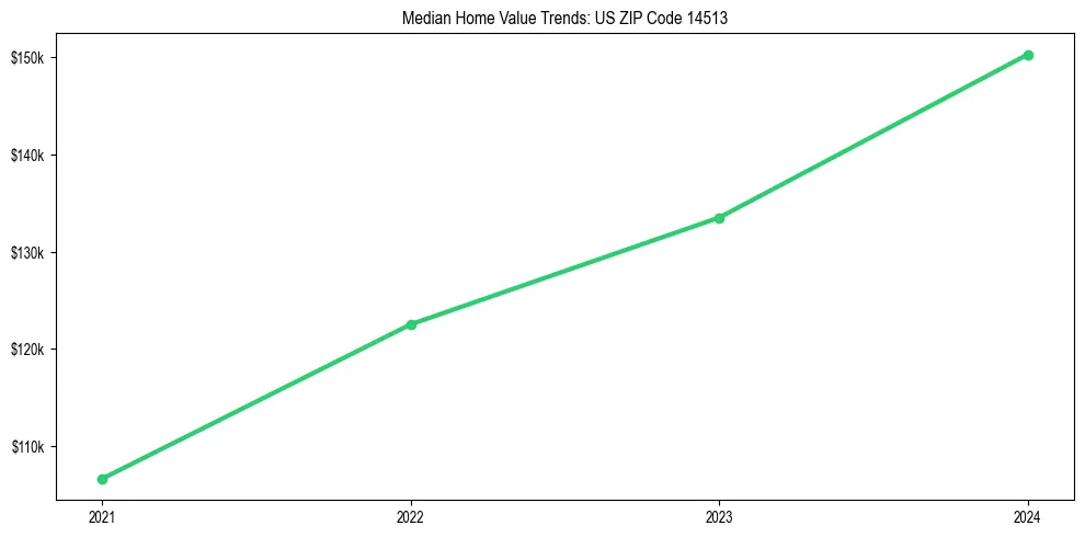Median property value trends in 